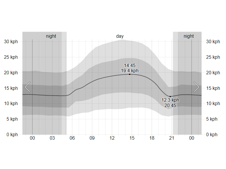 Wind Speed on 24 July